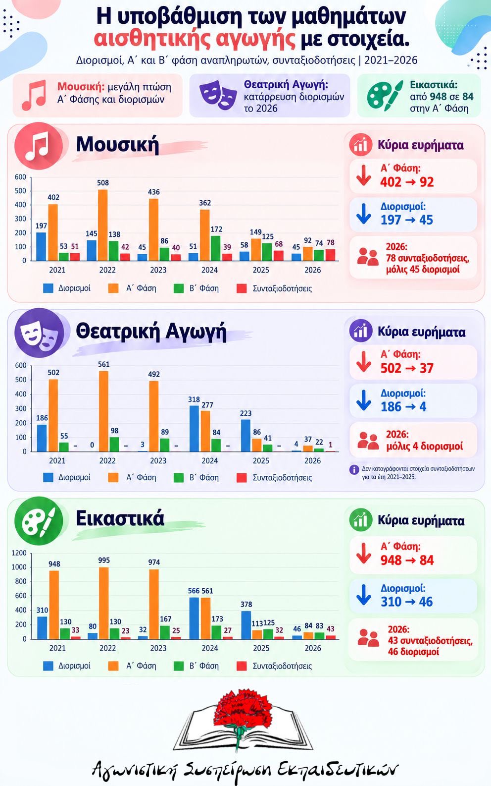 στοιχεια αισθητικής αγωγής 